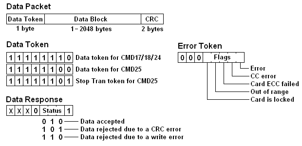 data block