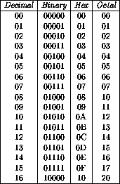 Decimal Hexadecimal Octal Binary Chart