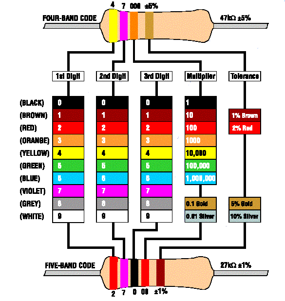 2.2 k ohm resistor color code